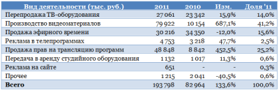 О2ТВ избавилось от груза прошлого