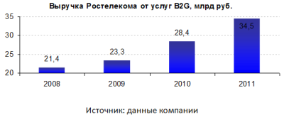 Ростелеком взлетает под облака