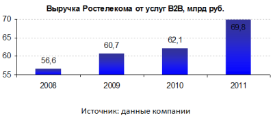 Ростелеком взлетает под облака