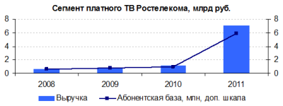 Ростелеком провел встречу для аналитиков