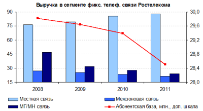 Ростелеком провел встречу для аналитиков