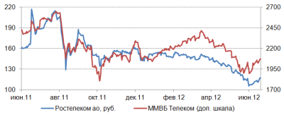 Никифоров твитнул Ростелекому