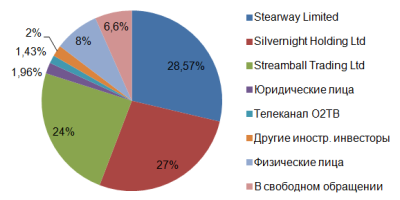 О2ТВ запаслось драйверами роста