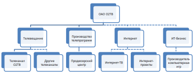 О2ТВ запаслось драйверами роста