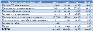 О2ТВ запаслось драйверами роста