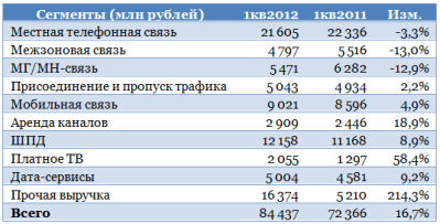 Ростелеком: удержать «физиков»