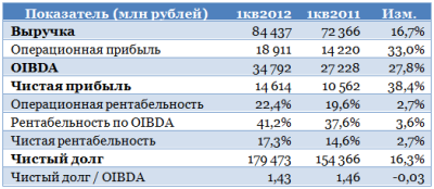 Ростелеком: удержать «физиков»