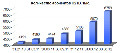 О2ТВ: всерьез и надолго