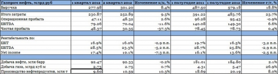 Газпром нефть держится на плаву