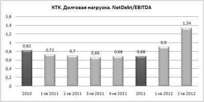 КТК: никто не хочет покупать дрова летом