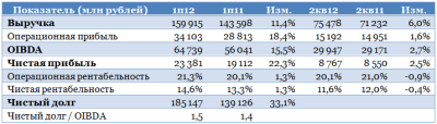 Ростелеком неплохо отработал квартал