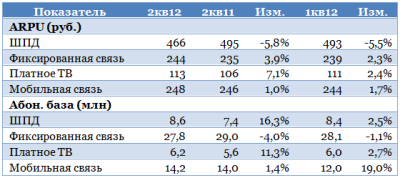 Ростелеком неплохо отработал квартал