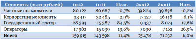 Ростелеком неплохо отработал квартал