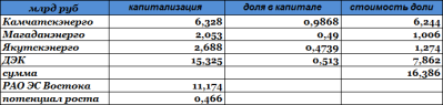 Продажа ДРСК сыграет на руку РАО ЭС Востока