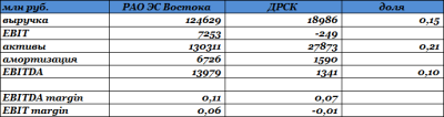 Продажа ДРСК сыграет на руку РАО ЭС Востока