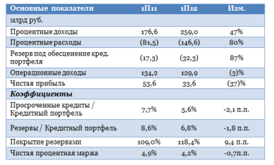 ВТБ снова разочаровал инвесторов