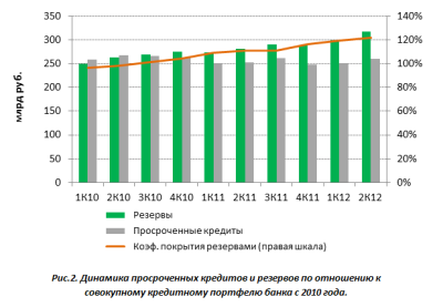 ВТБ снова разочаровал инвесторов