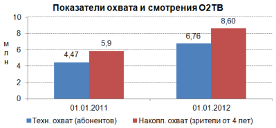 О2ТВ: не подвести во втором полугодии