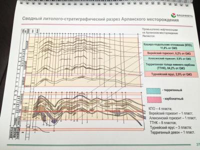 Поездка аналитиков и инвесторов с Башнефтью в Башкирию