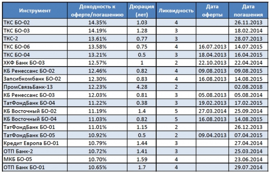 Чьи бонды лучше?