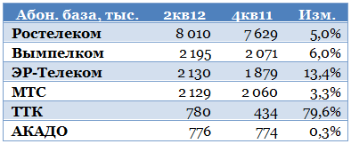 Две главные причины продать Ростелеком