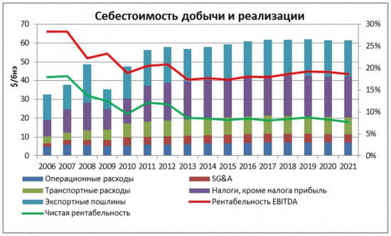 Газпром нефть: цель оправдывает средства