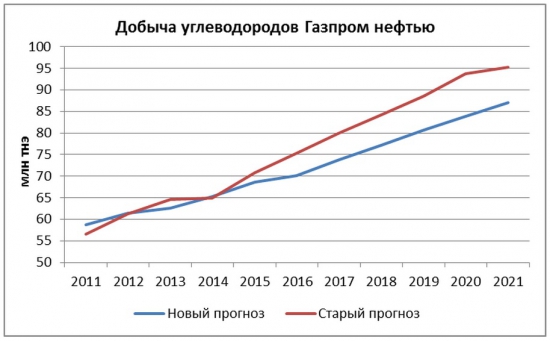 Газпром нефть: цель оправдывает средства