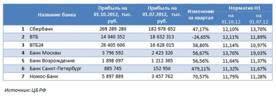 Банки хорошо поработали