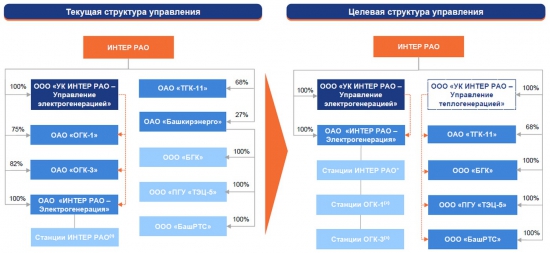 Интер РАО в фаворе