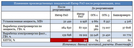 Интер РАО в фаворе