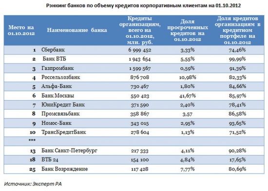 В банковском секторе без перемен