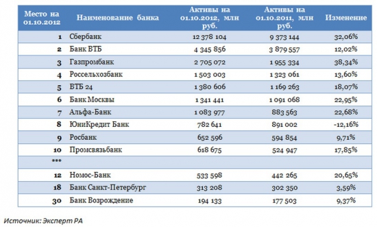 В банковском секторе без перемен