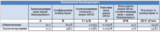 Башкирэнерго приказала долго жить