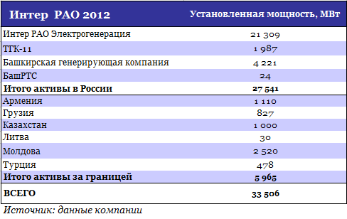 Интер РАО делает ставку на генерацию