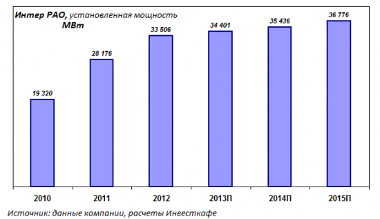 Интер РАО делает ставку на генерацию
