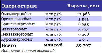 ИРАО следует присмотреться к сбытам Энергострима