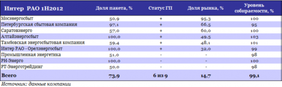 ИРАО следует присмотреться к сбытам Энергострима