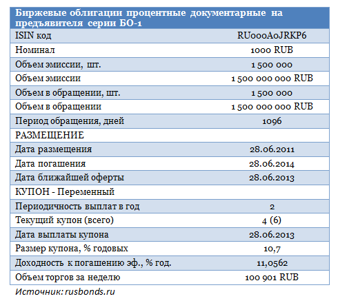 В фокусе — облигации Банка Кедр