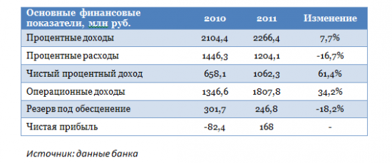 В фокусе — облигации Банка Кедр