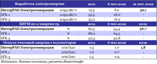 Реорганизация ИнтерРАО: первый урожай