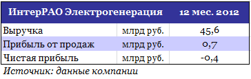 Реорганизация ИнтерРАО: первый урожай