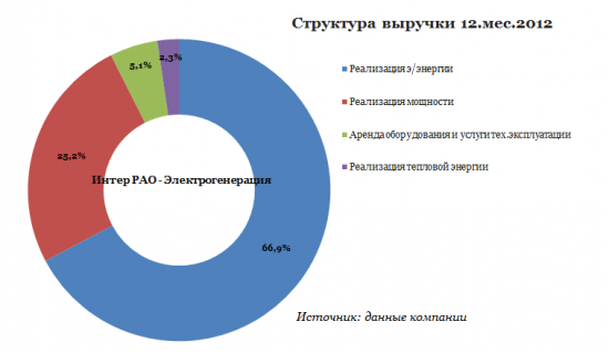 Реорганизация ИнтерРАО: первый урожай