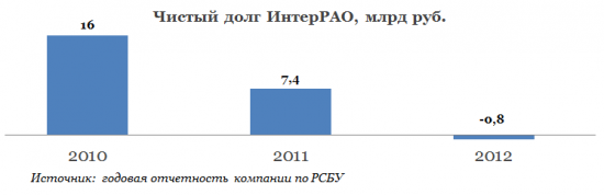 ИРАО: дивидендов не будет