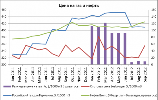 Три проблемы Газпрома