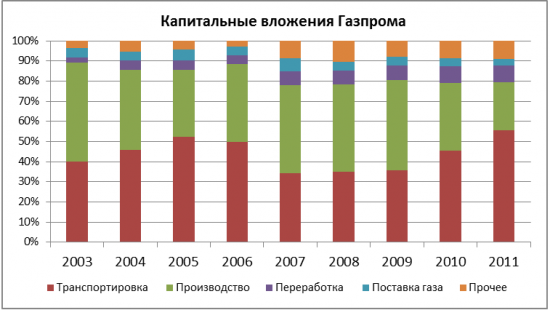 Три проблемы Газпрома