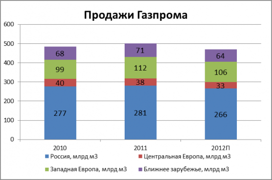 Три проблемы Газпрома