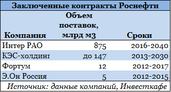 Три проблемы Газпрома