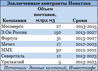 Три проблемы Газпрома