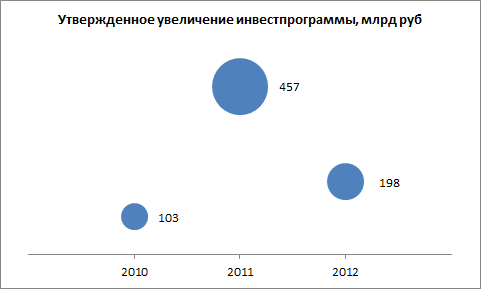 Три проблемы Газпрома