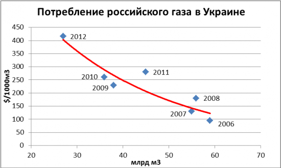 Три проблемы Газпрома